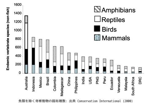 魚類を除く脊椎動物の固有種数: 出典 Conservation International (2000)