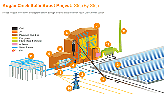 コーガン・クリークの太陽光＋火力のハイブリッド発電プロジェクト